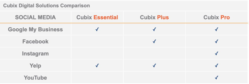 Cubix Digital Solutions Comparison for self storage marketing. 